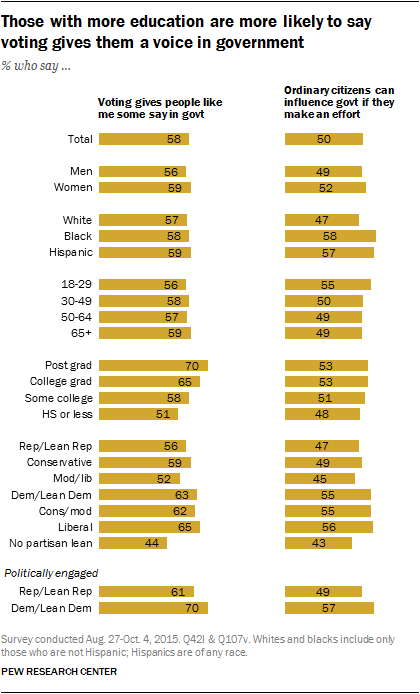 Those with more education are more likely to say voting gives them a voice in government