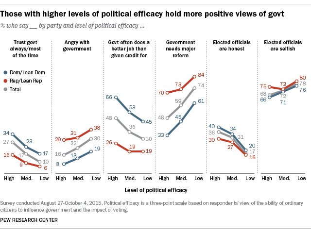 Those with higher levels of political efficacy hold more positive views of govt