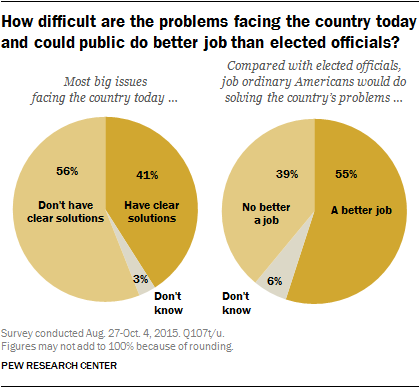 How difficult are the problems facing the country today and could public do better job than elected officials?
