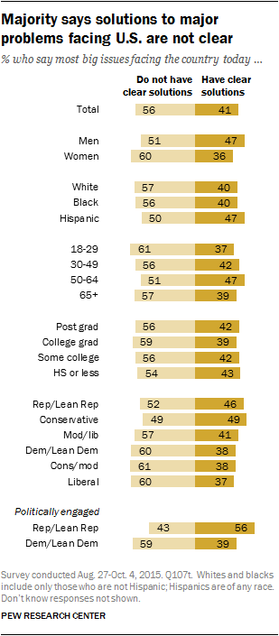 Majority says solutions to major problems facing U.S. are not clear