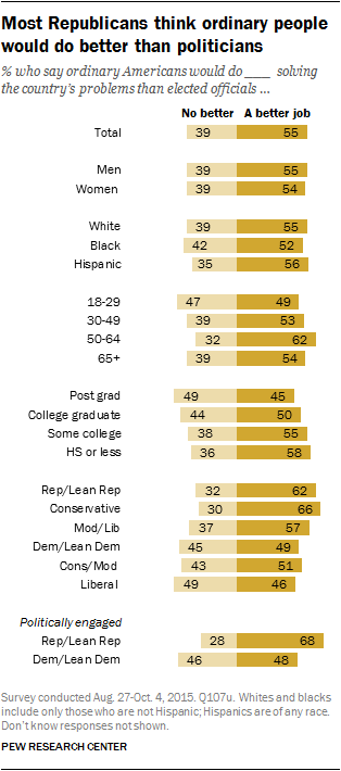 Most Republicans think ordinary people would do better than politicians