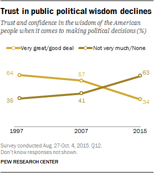 Trust in public political wisdom declines
