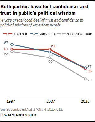 Both parties have lost confidence and trust in public's political wisdom