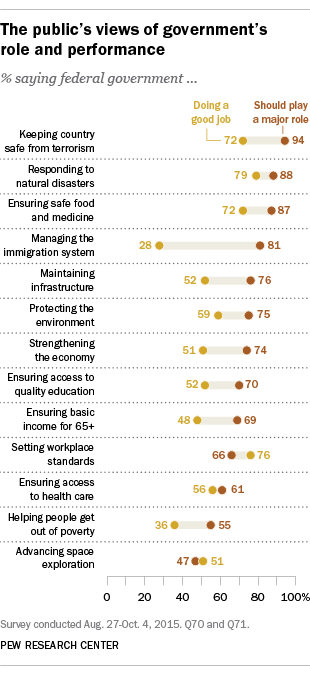 The public’s views of government’s role and performance