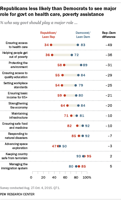 Republicans less likely than Democrats to see major role for govt on health care, poverty assistance
