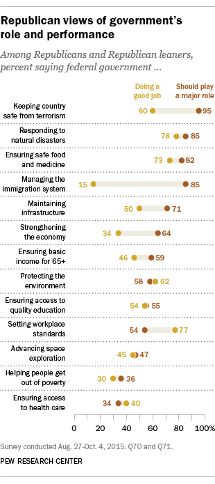 Republican views of government’s role and performance