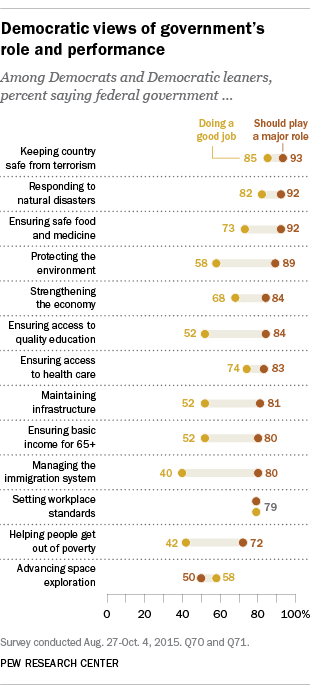 Democratic views of government’s role and performance