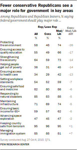 Fewer conservative Republicans see a major role for government in key areas