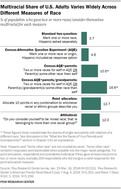 Multiracial Share of U.S. Adults Varies Widely Across Different Measures of Race