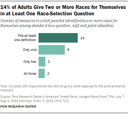 14% of Adults Give Two or More Races for Themselves in at Least One Race-Selection Question
