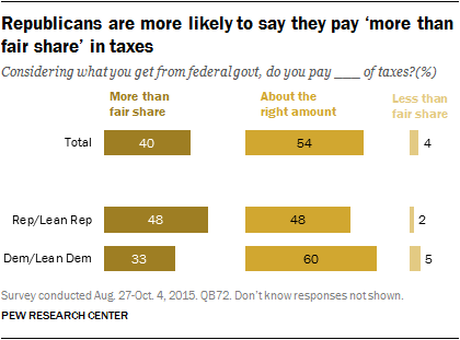 Republicans are more likely to say they pay 'more than fair share in taxes'