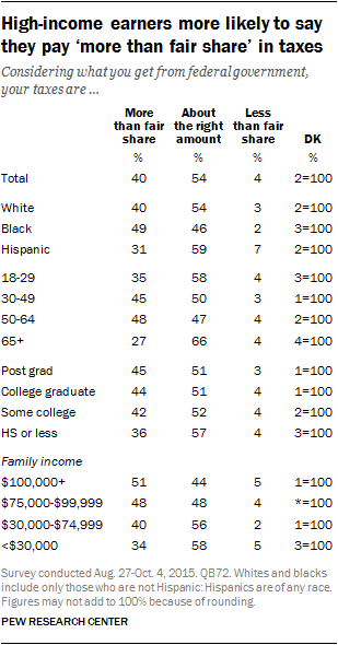 High-income earners more likely to say they pay 'more than fair share' in taxes