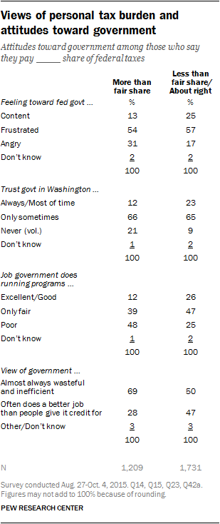 Views of personal tax burden and attitudes toward government