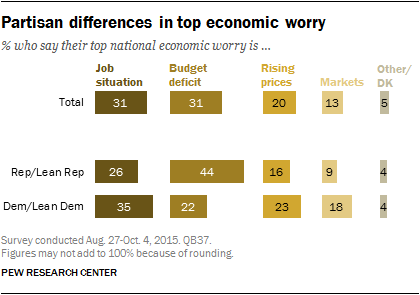 Partisan differences in top economic worry