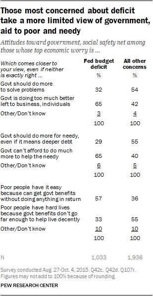 Those most concerned about deficit take a more limited view of government, aid to poor and needy
