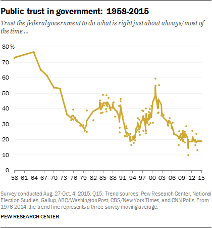 Public trust in government, 1958-2015