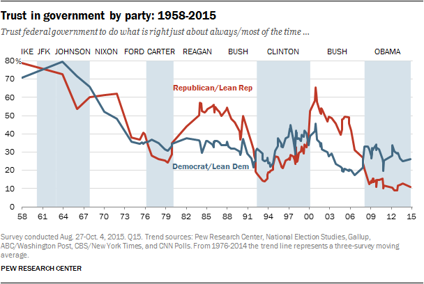 Trust in government by party, 1958-2015