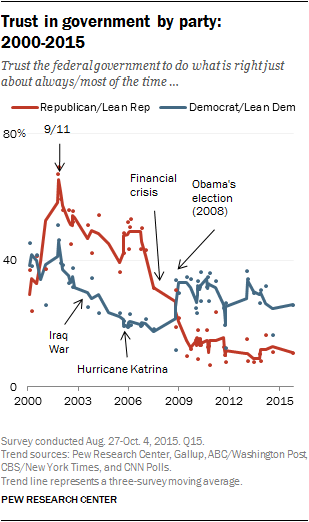 Trust in government by party: 2000-2015