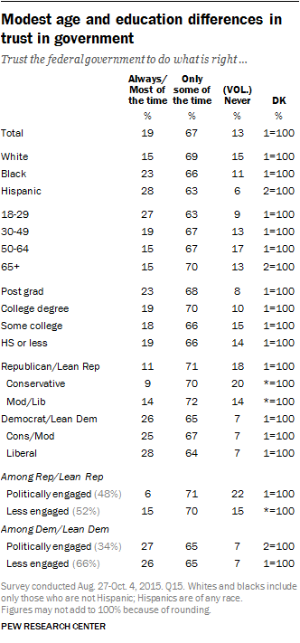 Modest age and education differences in trust in government