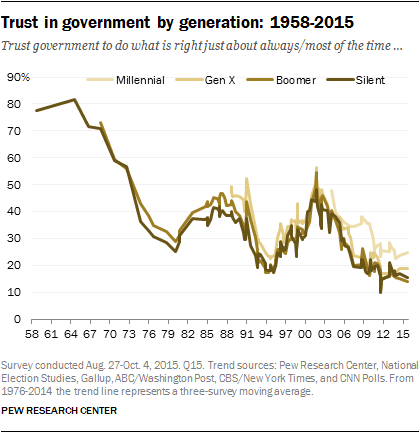 Trust in government by generation: 1958-2015