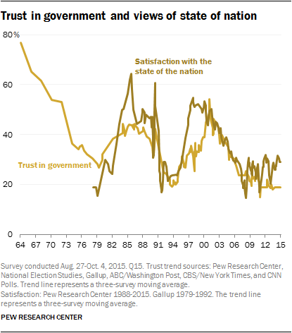 Trust in government and views of state of nation