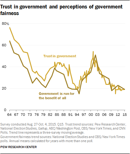 Trust in government and perceptions of government fairness