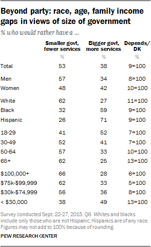 Views of govt - 10