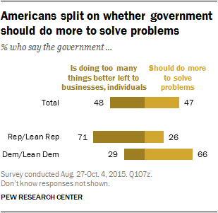 Americans split on whether government should do more to solve problems