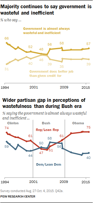 Views of govt - 12