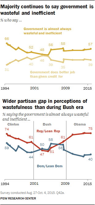 Majority continues to say government is wasteful and inefficient