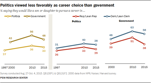 Views of govt - 13