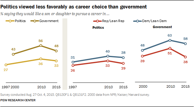 Politics viewed less favorably as career choice than government