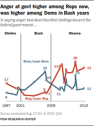 Anger at govt higher among Reps now, was higher among Dems in Bush years