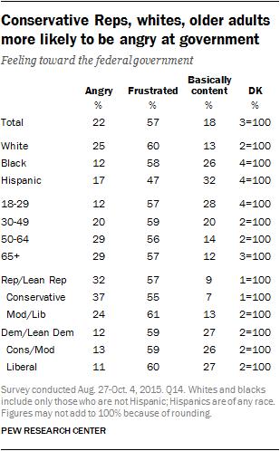 Views of govt - 3