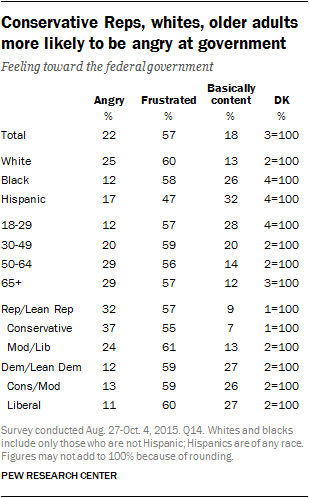 Conservative Reps, whites, older adults more likely to be angry at government