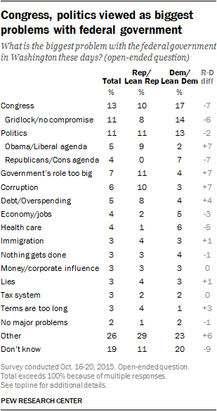 Views of govt - 4