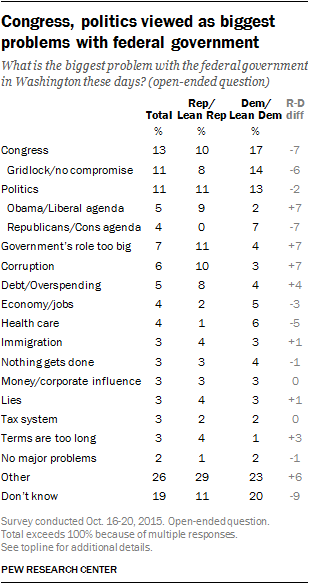 Congress, politics viewed as biggest problems with federal government