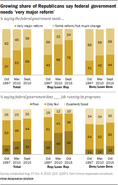 Views of govt - 5