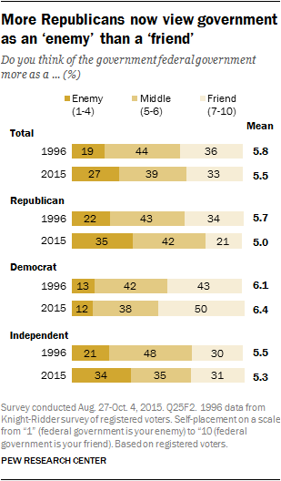 More Republicans now view government as an ‘enemy’ than a ‘friend’