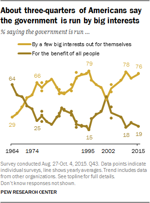 Views of govt - 7