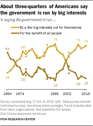 About three-quarters of Americans say the government is run by big interests