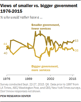 Views of smaller vs. bigger government, 1976-2015