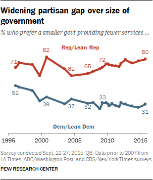 Views of govt - 9