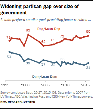 Widening partisan gap over size of government