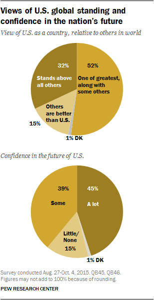 Views of U.S. global standing and confidence in the nation's future