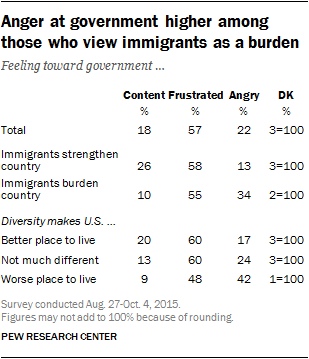 Anger at government higher among those who view immigrants as a burden