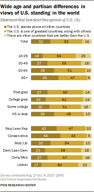 Wide age and partisan differences in views of U.S. standing in the world