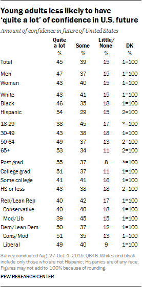 Young adults less likely to have 'quite a lot' of confidence in U.S. future