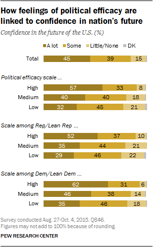How feelings of political efficacy are linked to confidence in nation's future
