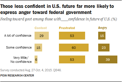Those less confident in U.S. future far more likely to express anger toward federal government